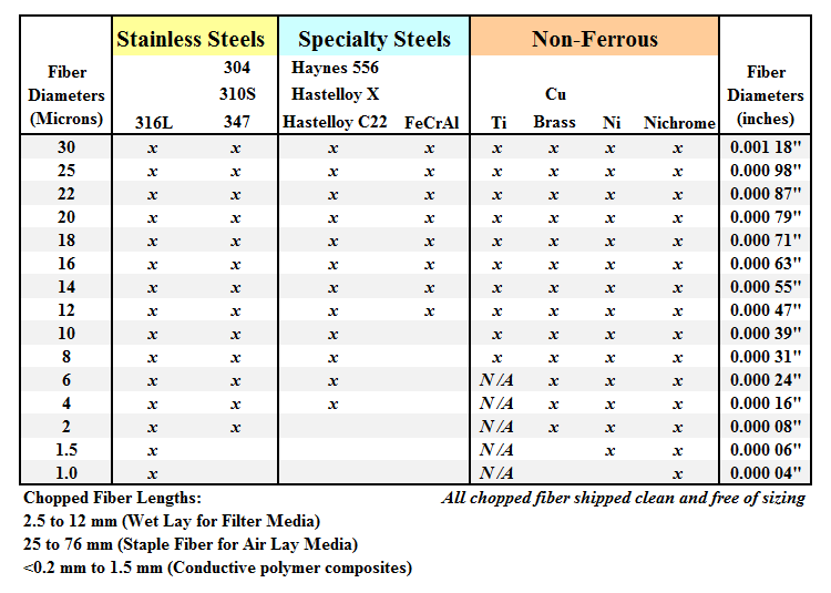 Metal Fiber Products Table